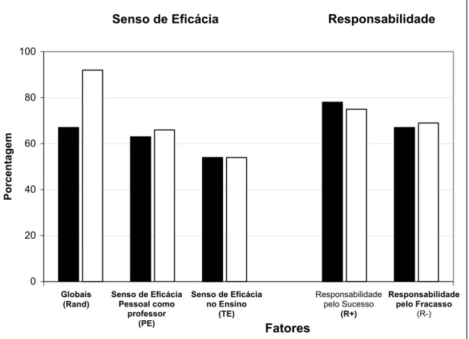 Figura 1. Escores médios (porcentagem) nos fatores das Escalas de Senso de Eficácia  (Woolfolk &amp; Hoy, 1990 ) e Responsabilidade do Professor pelo Desempenho do Aluno (  Guskey, 1981)