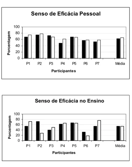 Figura 2. Escores individuais e a média dos sete participantes nos fatores Senso de  Eficácia Pessoal (PE) (painel superior) e Senso de Eficácia no Ensino (TE) (painel  inferior)