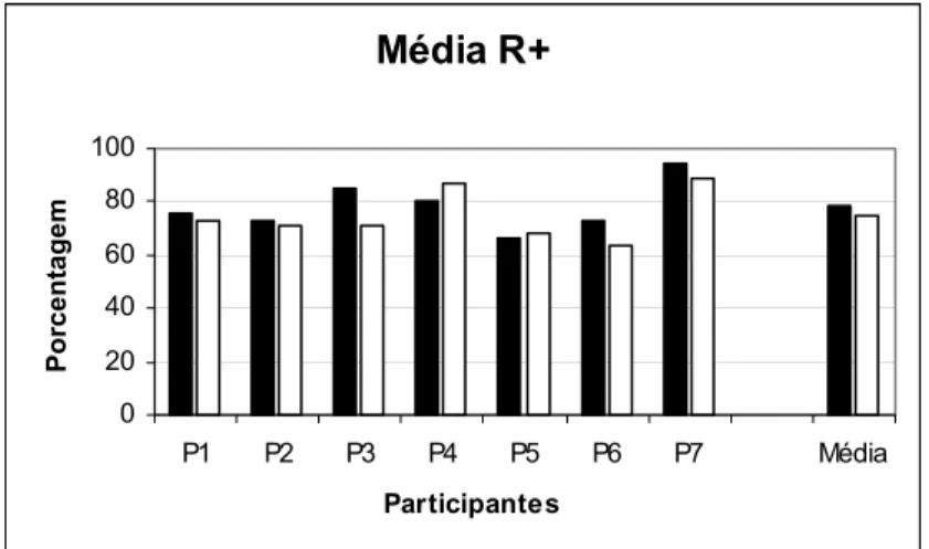 Figura 3. Escores individuais e a média dos sete participantes nos itens da subescalas  de Responsabilidade pelo Desempenho do Aluno: pelo sucesso (painel superior) ou  pelo fracasso (painel inferior) do aluno