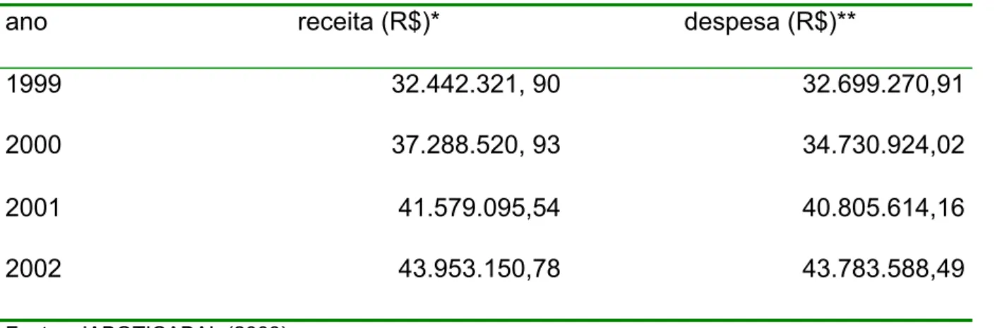 Tabela 8: Receita e Despesa do Município de Jaboticabal de 1999-2002  