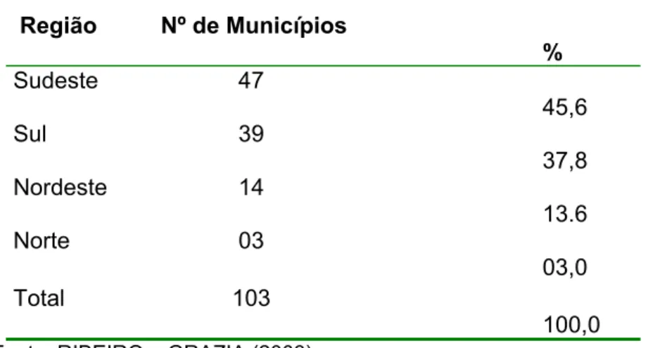 Tabela 2: Distribuição do Orçamento Participativo pela População do Município  (1997-2000)  Nº de Habitantes  Nº de Municípios  %  Até 20.000                 29  28,0  De 21.000 a 100.000                33  32,0  De 101.000 a 500.000                32  31,