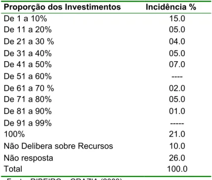 Tabela 6- Proporção de Investimentos Deliberada pelo Orçamento Participativo  na Gestão 1997-2000 