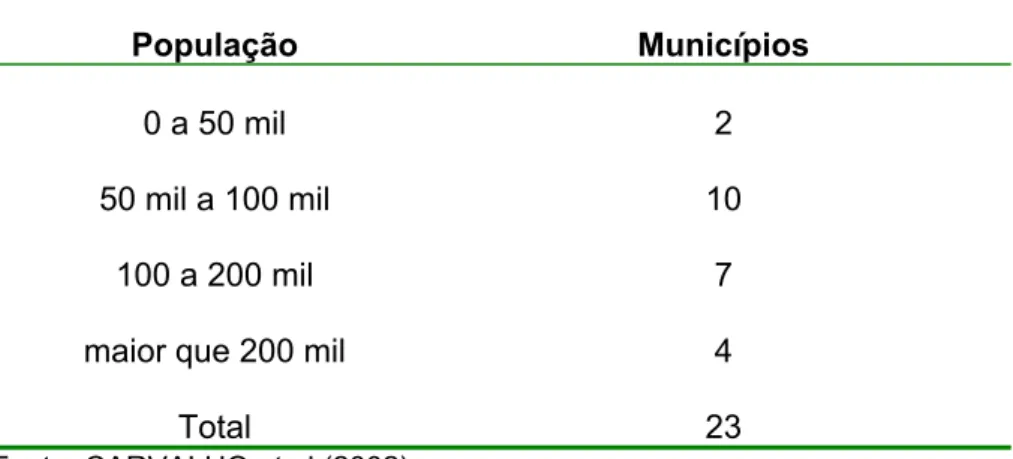 Tabela 7- População dos Municípios Paulistas que desenvolveram Orçamento  Participativo na gestão de 1997-2000                      População  Municípios     0 a 50 mil  2  50 mil a 100 mil  10  100 a 200 mil  7  maior que 200 mil  4 