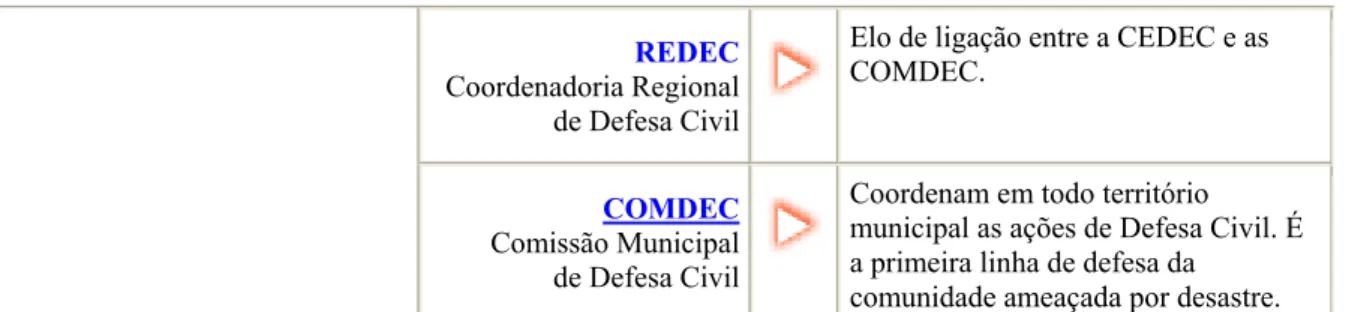 FIGURA 7- Quadro da estrutura nacional de Defesa Civil – adaptado para o caso do Estado  de São Paulo