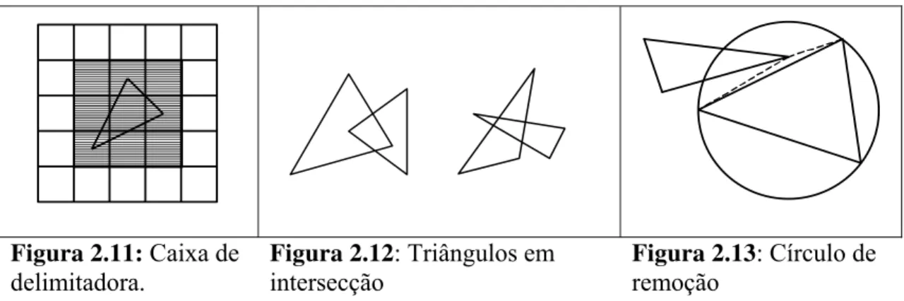 Figura 2.11: Caixa de  delimitadora.  Figura 2.12: Triângulos em intersecção  Figura 2.13: Círculo de remoção 
