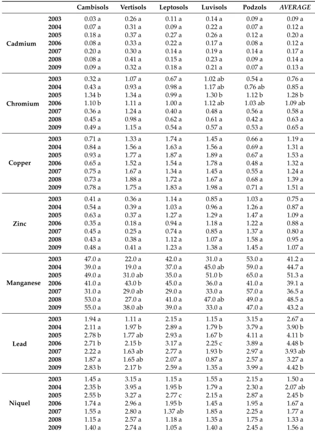 Table 1. Annual evolution of the heavy metals (cadmium, chromium, copper, zinc, manganese, lead and nickel) (2003–2009) in plots subject to EU agro-environmental measure “Extensive Forage Systems”.