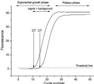 Figure 8 - Real-time qPCR response curves. Fluorescence is monitored during each PCR cycle to provide an  amplification plot