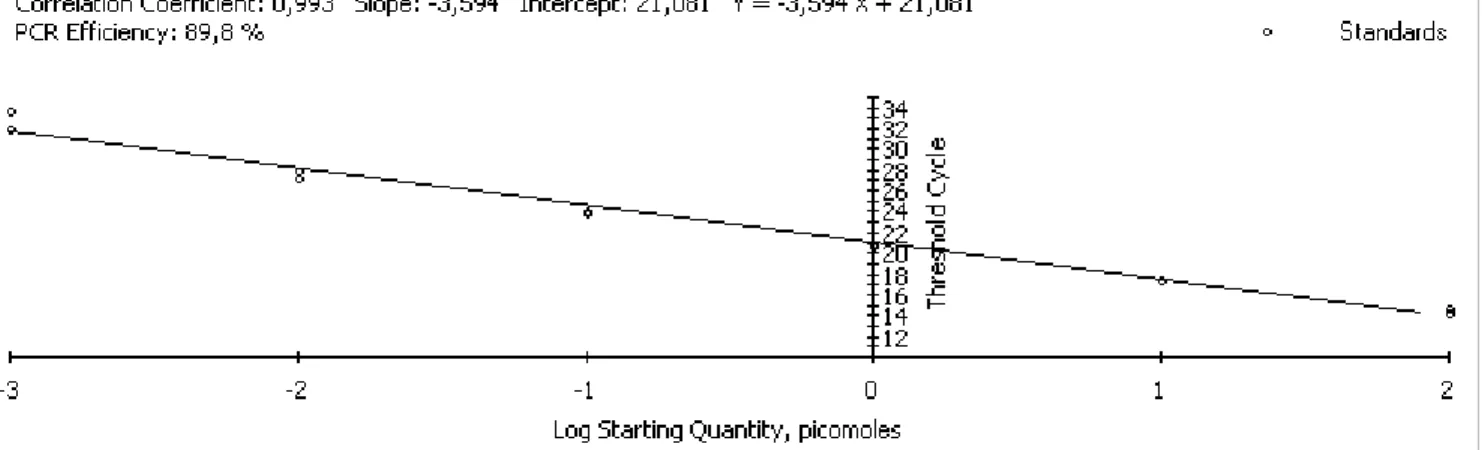 Figure 10 Standard Curve for the amplification of 18s gene detected using a FAM labeled probe