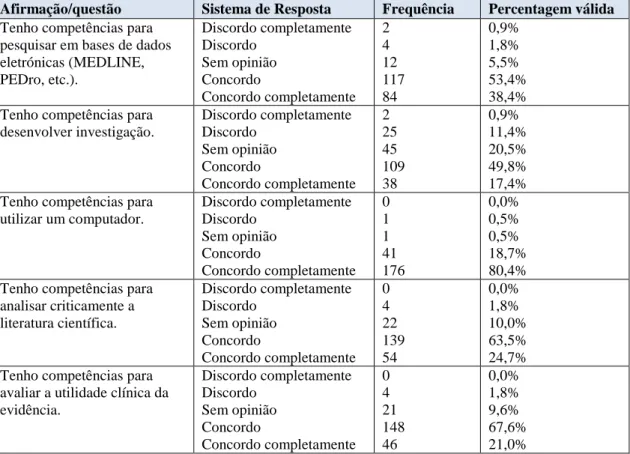 Tabela  6  –  Perceção  dos  respondentes  sobre  as  suas  competências  acerca  da  PBE  (N=219) 