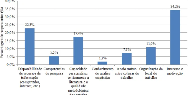 Gráfico 4 – Barreiras à implementação da PBE identificadas pelos respondentes (N=219) 