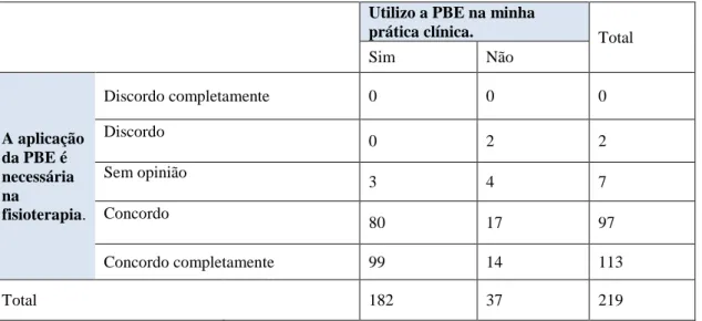 Tabela  8  –  Cruzamento  entre  a  necessidade  da  aplicação  da  PBE  na  fisioterapia  e  a  utilização da mesma 