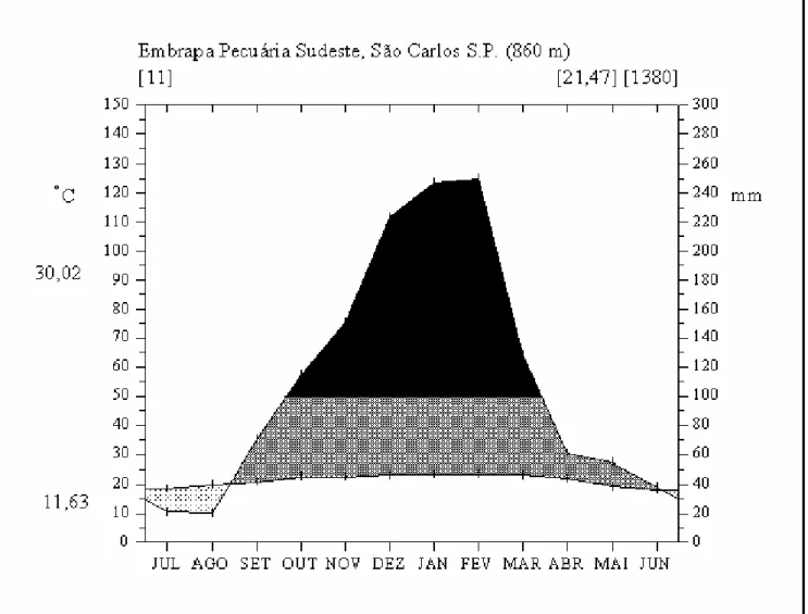 Figura 1. Diagrama climático de Walter (1986) modificado para os anos de 1992 a 2003. Dados de  temperatura e pluviosidade fornecidos pela Embrapa Pecuária Sudeste, São Carlos, S.P