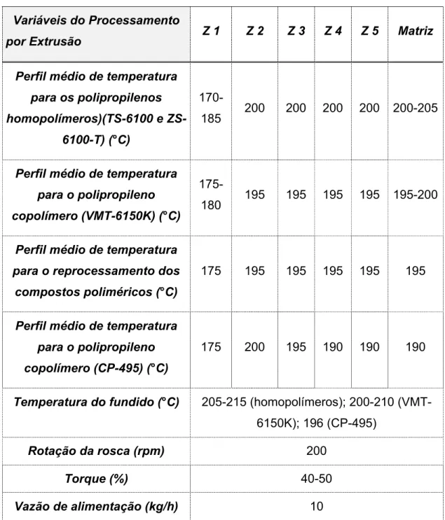 Tabela 3.5: Condições de Processamento para a Preparação dos  Compostos PP/ATH na Extrusora de rosca dupla Werner &amp; Pfleiderer – ZSK 30