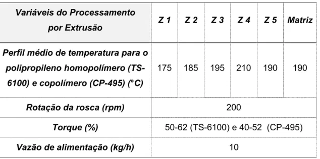 Tabela 3.7: Condições de Processamento para a preparação dos  compostos polipropileno (TS-6100 ou CP-495)/Itamag 1200 na Extrusora de rosca  dupla Werner &amp; Pfleiderer – ZSK 30