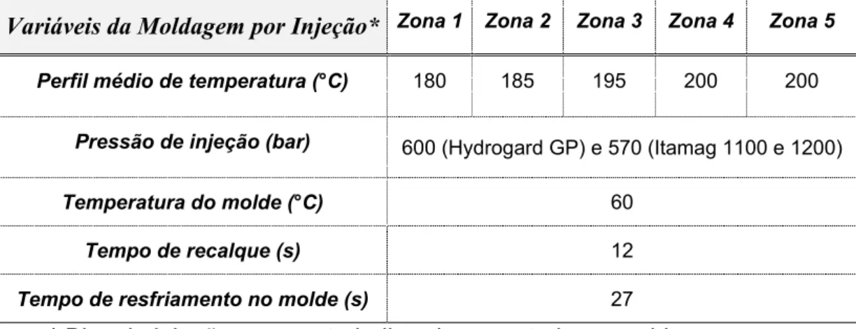 Tabela 3.9: Condições empregadas para a injeção dos corpos de prova dos  compostos polipropileno (CP-495)/ATH e polipropileno (CP-495)/Itamag (1100 e  1200), na injetora Arburg 270V/300-120