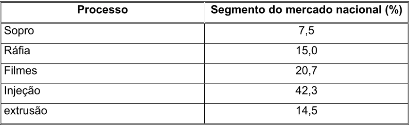 Tabela 2.2: Dados da segmentação do mercado nacional de  polipropileno em 2003 por processo [12]