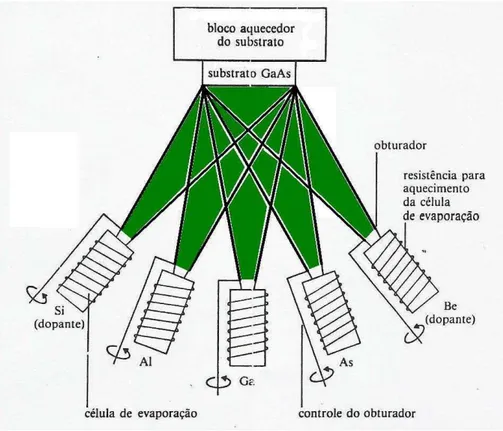 Figura 1-1: Sistema contendo os componentes do sistema de crescimento MBE.