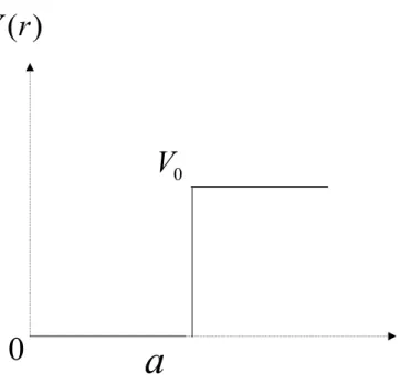 Figura 2-1: Barreira de potencial ﬁnita do ponto quântico esférico de raio a.