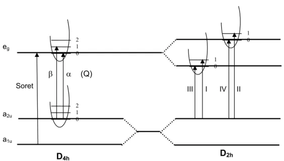 Figura 1-4. Transições eletrônicas nas porfirinas não metaladas com simetria  D 2h  e metaladas com simetria D 4h 