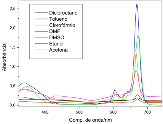 Figura 4-2. Espectros eletrônicos da ZnPc, em diferentes solventes, na região  de 300 a 800nm