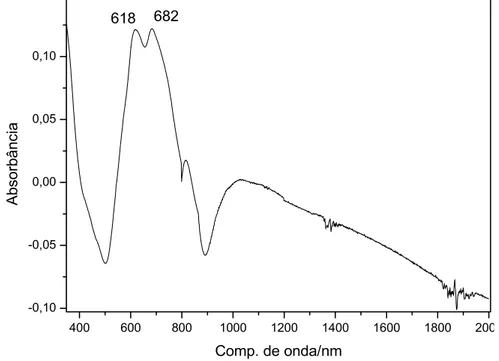 Figura 4-5. Espectro eletrônico para a CoPc em pastilhas de KBr, na região de  350 a 2000nm
