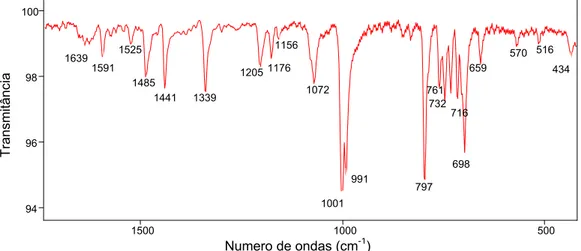Figura 4-9. Espectro vibracional para a ZnTPP, na região de 400 a 2000cm -1 , em  pastilhas de KBr