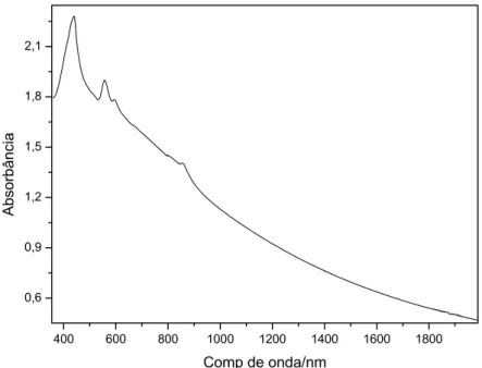 Figura 4-11. Espectro eletrônico pra a ZnTPP, no estado sólido, na região de  400 a 2000nm