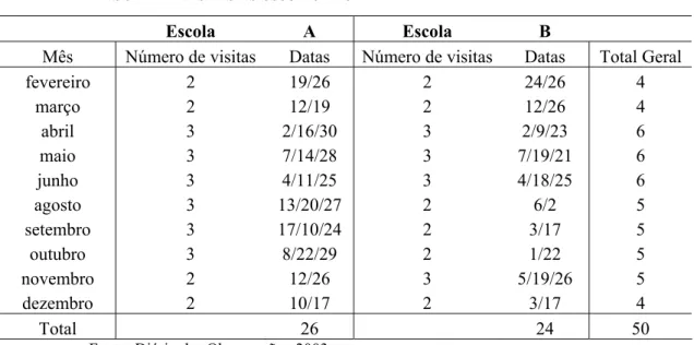 Tabela 1 - Visitas às escolas A e B 