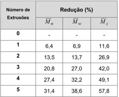 Tabela 4.2  Reduções percentuais das massas molares médias do PP após  múltiplas extrusões