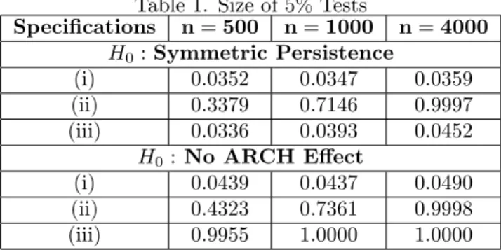 Table 1. Size of 5% Tests