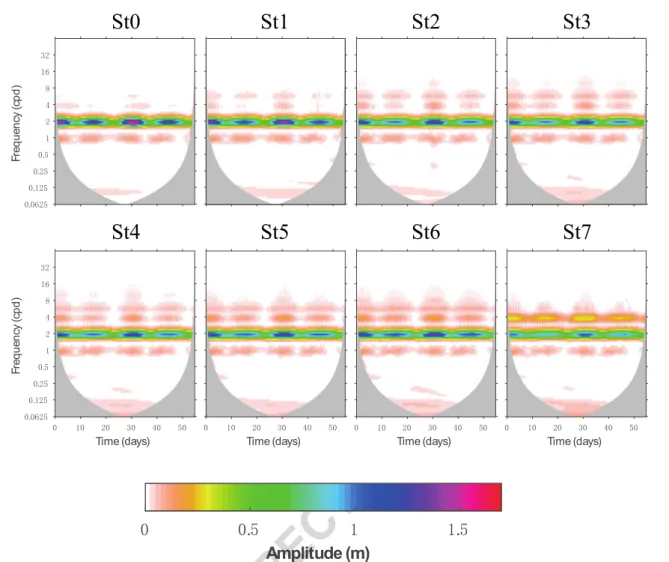 Fig. 8 Continuous wavelet transform scaleograms of the water level amplitude (m) for St0 to St7