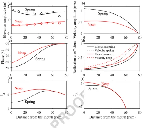 Fig. 10 Results of the analytical solutions considering a semi-closed channel forced by neap (red lines) and spring (black lines) D 2 tides at the mouth: a, elevation amplitude (m) along with observations (circles); b, velocity amplitude (m/s); c, phase le