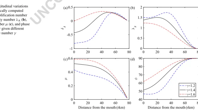 Fig. 11 Longitudinal variations of the analytically computed damping/amplification number δ A (a), celerity number λ A (b), velocity number μ (c), and phase lead φ (d) for given different estuary shape number γ