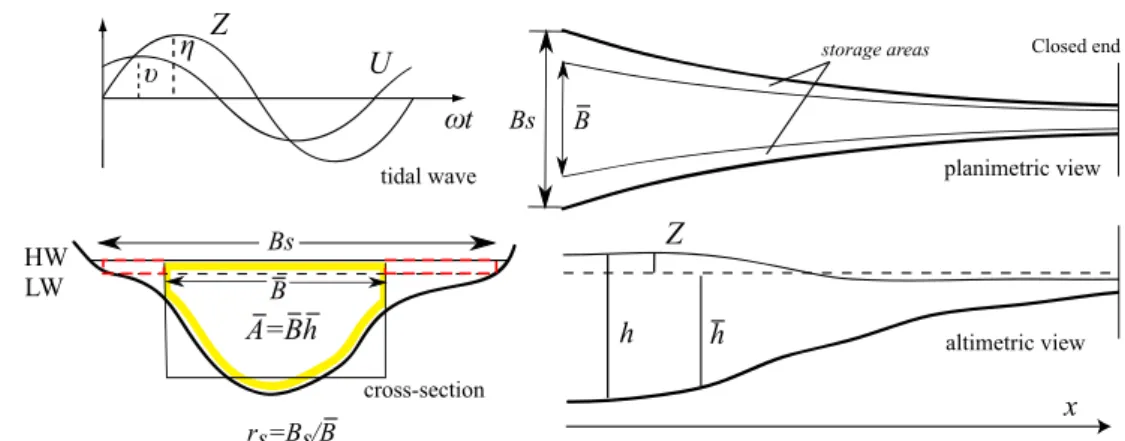 Fig. 1 Geometry of a semi- semi-closed estuary and basic notation (after Savenije et al