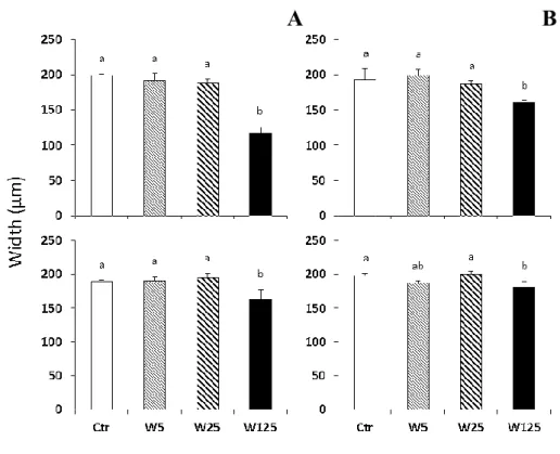 Figure 4.15.  Mean  width  of the ethmoid plate in larvae exposed to increased concentrations of  warfarin  during the embryonic (upper image) and endotrophic stages (bottom image), respectively