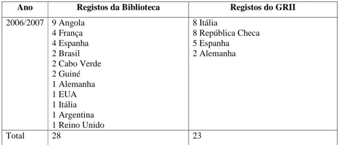 Fig. 2 - Utilização da BUAL por estrangeiros em 2006/2007 