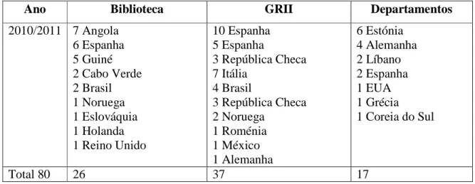 Fig. 6 - Utilização da BUAL por estrangeiros em 2010/2011 