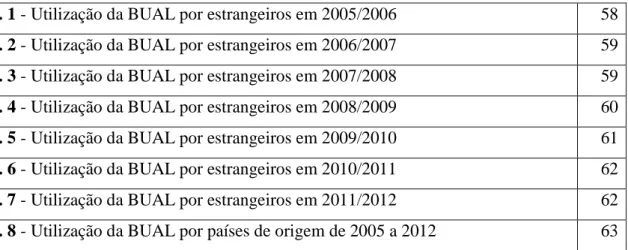 Fig. 1 - Utilização da BUAL por estrangeiros em 2005/2006  58  Fig. 2 - Utilização da BUAL por estrangeiros em 2006/2007  59  Fig