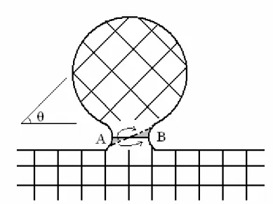 Figura 2.5 – Esquema de realinhamento de esfera monocristalina sobre um  substrato monocristalino de mesma composição