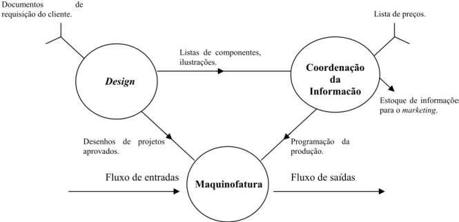 FIGURA 2.1 – Modelo de organização baseada na indústria eletrônica. 