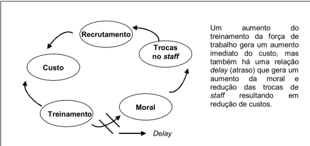 FIGURA 2.5 – Diagrama de influência que apresenta as relações delay. 