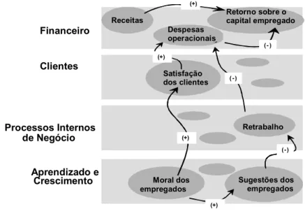 FIGURA 2.16 – Mapa estratégico no Balanced Scorecard 