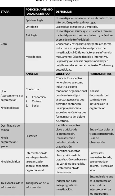 Tabla 2. Proceso de la investigación