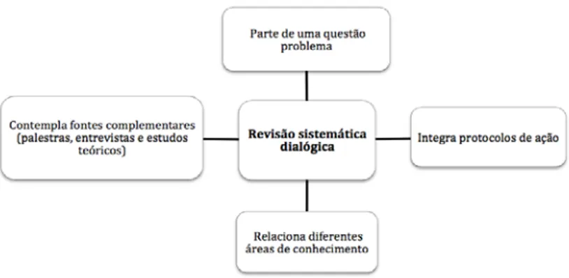 Figura 1. Esquema com síntese dos elementos da revisão sistemática dialógica.