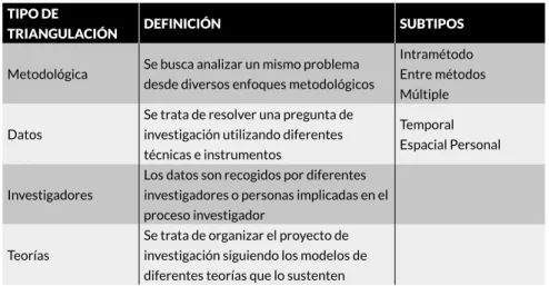 Cuadro 3. Tipos de triangulación.