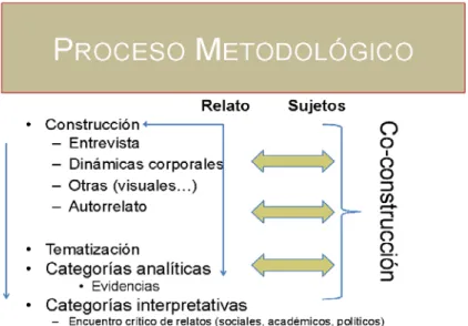 Fig. 1. Propuesta de proceso metodológico (elaboración propia)