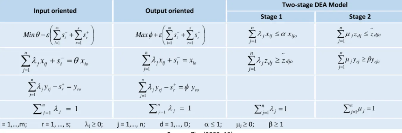 Table 1 - Input and Output oriented BCC DEA Models 
