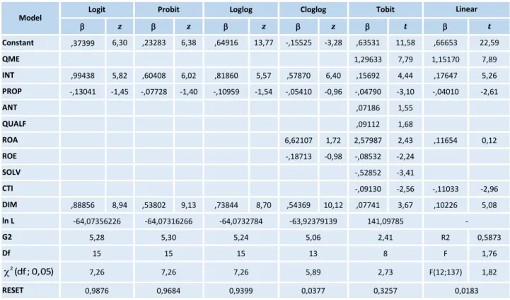 Table 5 – Regressions results: DEABIG (restict models) 