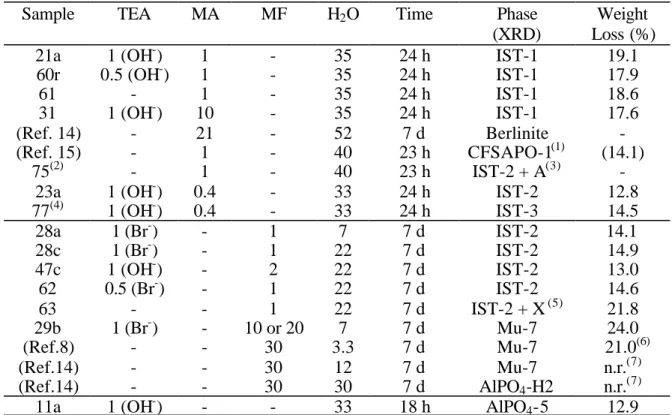 Table 1 gives the list of the different solid phases obtained under the specified experimental conditions.
