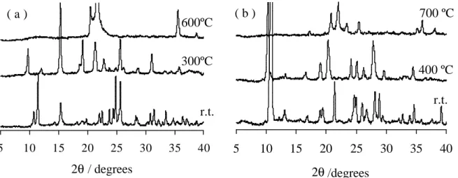 Fig. 4. XRD patterns of IST-1 (a) and IST-2 (b): as-prepared and calcined at selected temperature.